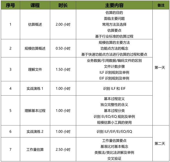 軟件工程造價師培訓(xùn)認(rèn)證課程大綱1