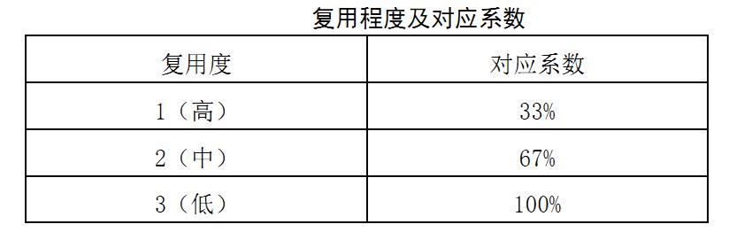 軟件利用程度及對應(yīng)系數(shù)